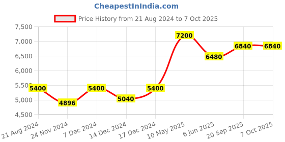 tatacliq.com NUHH Multi Jashn Joyous Dip Dye Kaftan Kurta nuhh Price History Graph from 21 Aug 2024 to 6 Oct 2025