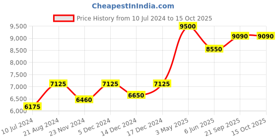 tatacliq.com NUHH Multi Jashn The Vibrant & Vivacious Skirt nuhh Price History Graph from 10 Jul 2024 to 15 Oct 2025