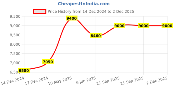 tatacliq.com NUHH Multi Zahra Khiltay Hai Gul Yahan Dress nuhh Price History Graph from 14 Dec 2024 to 1 Dec 2025