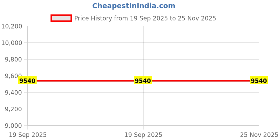 tatacliq.com Nuhh Multicolor Cotton Relaxed Fit Embroidered Waist Coat And Trouser Set nuhh Price History Graph from 19 Sep 2025 to 24 Nov 2025