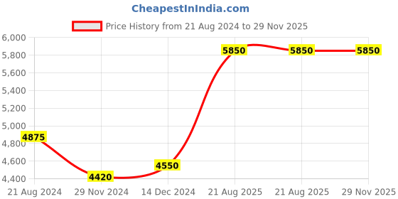 tatacliq.com Nuhh Off White Flower Sorbet Kurta nuhh Price History Graph from 21 Aug 2024 to 29 Nov 2025