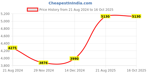 tatacliq.com Nuhh Olive Capri Breeze Straight Kurta nuhh Price History Graph from 21 Aug 2024 to 15 Oct 2025