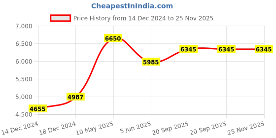 tatacliq.com NUHH Pink Zahra Play In Fuchsia Dress nuhh Price History Graph from 14 Dec 2024 to 24 Nov 2025