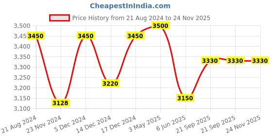 tatacliq.com Nuhh Red Pleated Satin Skirt nuhh Price History Graph from 21 Aug 2024 to 24 Nov 2025