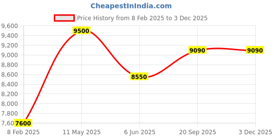 tatacliq.com Nuhh Royal Blue Cotton Voile Regular Fit Jacket nuhh Price History Graph from 8 Feb 2025 to 1 Dec 2025