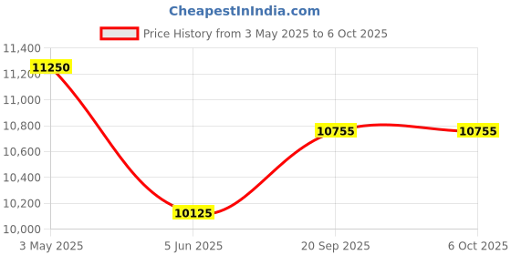 tatacliq.com Nuhh Rust Velvet Regular Fit Kurta nuhh Price History Graph from 3 May 2025 to 4 Oct 2025