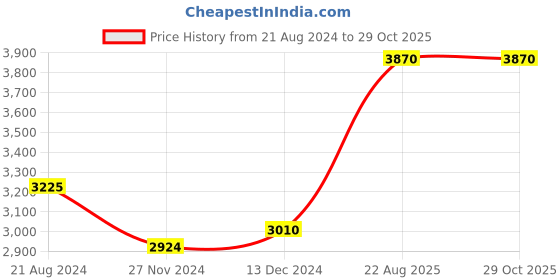 tatacliq.com NUHH Susegad Cheer Up Kaftan nuhh Price History Graph from 21 Aug 2024 to 29 Oct 2025