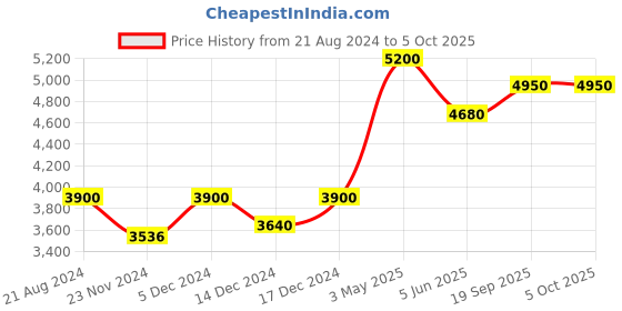 tatacliq.com NUHH Susegad Dripped In Sorbet Kaftan Kurta nuhh Price History Graph from 21 Aug 2024 to 5 Oct 2025