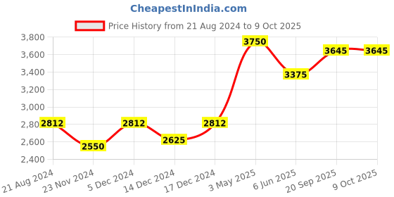 tatacliq.com NUHH Susegad Rose Kurta nuhh Price History Graph from 21 Aug 2024 to 8 Oct 2025