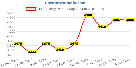 tatacliq.com NUHH Susegad Swag The Zig Zag Kurta nuhh Price History Graph from 21 Aug 2024 to 6 Oct 2025