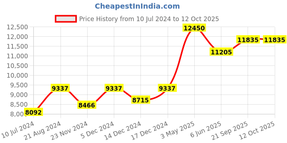 tatacliq.com NUHH Yellow & Green Jashn Ombre Satin Choli Skirt & Dupatta Set nuhh Price History Graph from 10 Jul 2024 to 11 Oct 2025