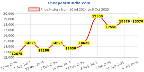 tatacliq.com NUHH Yellow Jashn Glam Festive Edit Ghagra And Choli With Dupatta Set nuhh Price History Graph from 10 Jul 2024 to 4 Oct 2025