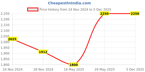tatacliq.com Numbuzin No.6 Deep Sleep Mask Serum - 50 ml numbuzin Price History Graph from 24 Nov 2024 to 5 Dec 2025