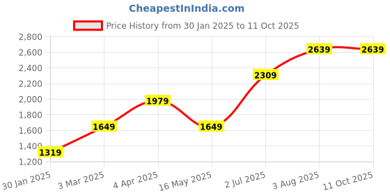 tatacliq.com Numero Uno Anthra Regular Fit Sweatshirt numero uno Price History Graph from 30 Jan 2025 to 11 Oct 2025