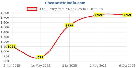 tatacliq.com NUMERO UNO Apricot Regular Fit Pullover Sweatshirt numero uno Price History Graph from 3 Mar 2025 to 5 Oct 2025