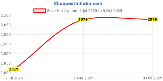 tatacliq.com NUMERO UNO Apricot Regular Fit Solid Sweatshirt numero uno Price History Graph from 2 Jul 2025 to 8 Oct 2025