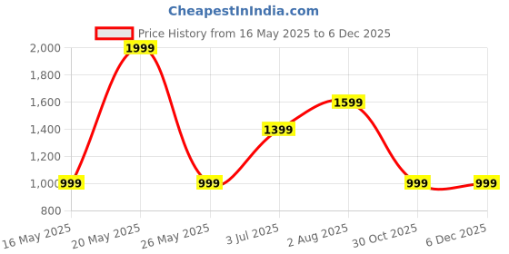 tatacliq.com Numero Uno Aqua Graphic Long Sleeves Sweatshirt numero uno Price History Graph from 16 May 2025 to 4 Dec 2025