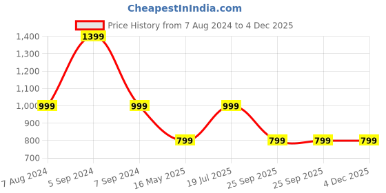tatacliq.com NUMERO UNO Aqua Slim Fit Floral Print Cotton Shirt numero uno Price History Graph from 7 Aug 2024 to 4 Dec 2025