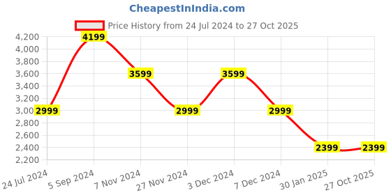 tatacliq.com Numero Uno Beige Cotton Regular Fit Jacket numero uno Price History Graph from 24 Jul 2024 to 27 Oct 2025