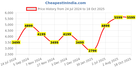 tatacliq.com Numero Uno Beige Cotton Regular Fit Jacket numero uno Price History Graph from 24 Jul 2024 to 18 Oct 2025