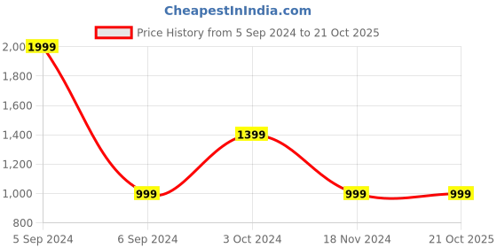 tatacliq.com Numero Uno Beige Cotton Regular Fit Texture Polo T-Shirt numero uno Price History Graph from 5 Sep 2024 to 21 Oct 2025