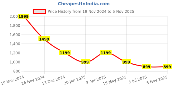 tatacliq.com Numero Uno Beige Cotton Slim Fit Striped Shirt numero uno Price History Graph from 19 Nov 2024 to 3 Nov 2025