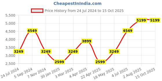 tatacliq.com NUMERO UNO Beige Regular Fit Coat numero uno Price History Graph from 24 Jul 2024 to 15 Oct 2025