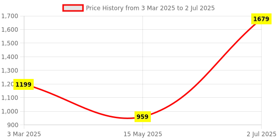 tatacliq.com Numero Uno Beige Regular Fit Colour Block Sweatshirt numero uno Price History Graph from 3 Mar 2025 to 2 Jul 2025