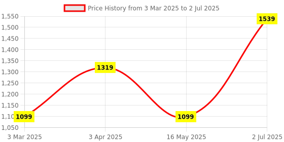 tatacliq.com Numero Uno Beige Regular Fit Colour Block Sweatshirt numero uno Price History Graph from 3 Mar 2025 to 2 Jul 2025