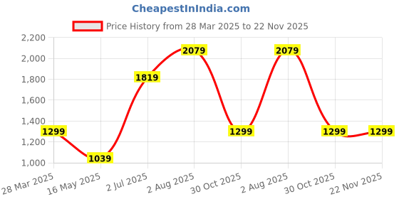 tatacliq.com Numero Uno Beige Regular Fit Logo Printed Sweatshirt numero uno Price History Graph from 28 Mar 2025 to 22 Nov 2025