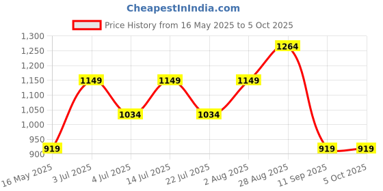 tatacliq.com Numero Uno Beige Regular Fit Self Pattern T-Shirt numero uno Price History Graph from 16 May 2025 to 5 Oct 2025