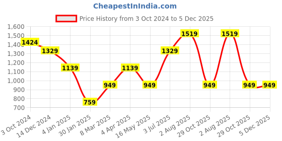 tatacliq.com NUMERO UNO Beige Regular Fit Solid Round Neck Brushed Fleece Pullovers Sweatshirt numero uno Price History Graph from 3 Oct 2024 to 5 Dec 2025