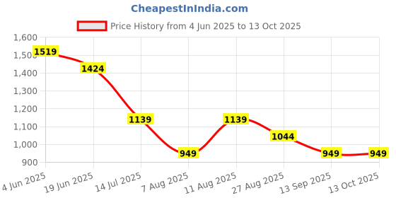 tatacliq.com Numero Uno Beige Regular Fit Striped Shirt numero uno Price History Graph from 4 Jun 2025 to 12 Oct 2025
