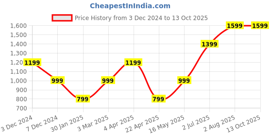 tatacliq.com NUMERO UNO Beige Regular Fit Sweatshirt numero uno Price History Graph from 3 Dec 2024 to 13 Oct 2025
