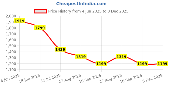 tatacliq.com Numero Uno Beige Slim Fit Floral Print Shirt numero uno Price History Graph from 4 Jun 2025 to 3 Dec 2025