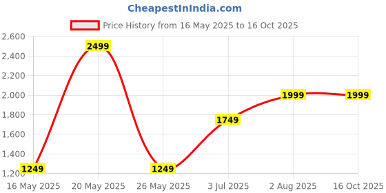 tatacliq.com Numero Uno Beige Solid Long Sleeves Sweatshirt numero uno Price History Graph from 16 May 2025 to 16 Oct 2025