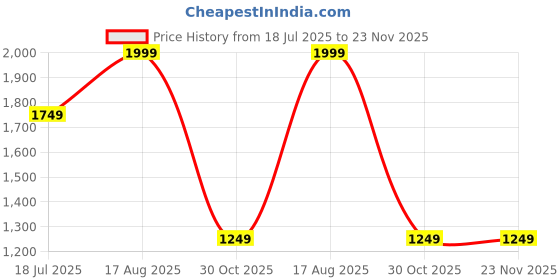 tatacliq.com Numero Uno Beige Solid Long Sleeves Sweatshirt numero uno Price History Graph from 18 Jul 2025 to 23 Nov 2025