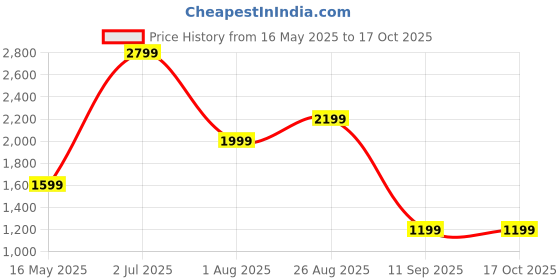 tatacliq.com Numero Uno Black & BeigeRegular Fit Waistcoat- Pack of 2 numero uno Price History Graph from 16 May 2025 to 16 Oct 2025