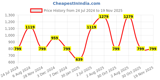 tatacliq.com NUMERO UNO Black & White Cotton Graphic Print Sweatshirt numero uno Price History Graph from 24 Jul 2024 to 19 Nov 2025