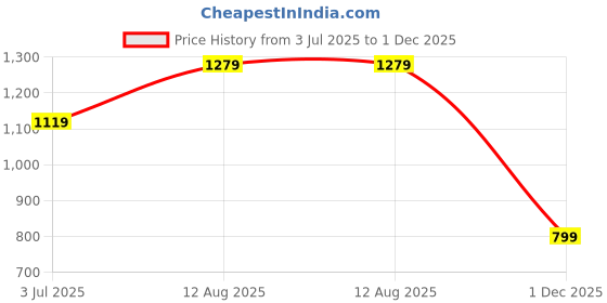tatacliq.com NUMERO UNO Black & White Cotton Graphic Print Sweatshirt numero uno Price History Graph from 3 Jul 2025 to 1 Dec 2025
