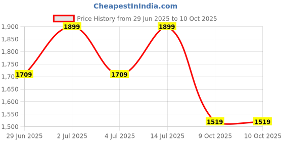 tatacliq.com Numero Uno Black Bootcut Solid Jeans numero uno Price History Graph from 29 Jun 2025 to 9 Oct 2025