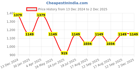 tatacliq.com Numero Uno Black Cotton Blend Slim Fit Shirt numero uno Price History Graph from 13 Dec 2024 to 1 Dec 2025