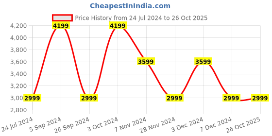 tatacliq.com Numero Uno Black Cotton Regular Fit Jacket numero uno Price History Graph from 24 Jul 2024 to 26 Oct 2025