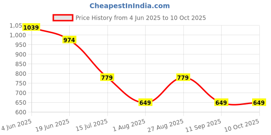 tatacliq.com Numero Uno Black Cotton Regular Fit Printed T-Shirt numero uno Price History Graph from 4 Jun 2025 to 9 Oct 2025