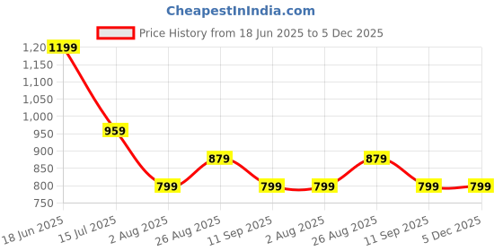 tatacliq.com Numero Uno Black Cotton Regular Fit Printed T-Shirt numero uno Price History Graph from 18 Jun 2025 to 5 Dec 2025