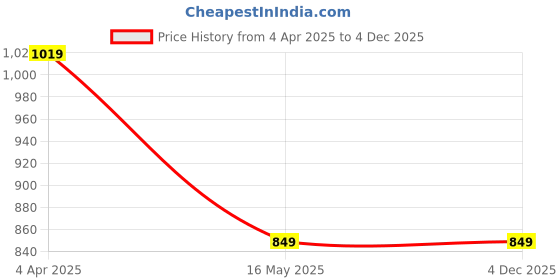 tatacliq.com Numero Uno Black Cotton Regular Fit Self Pattern T-Shirt numero uno Price History Graph from 4 Apr 2025 to 4 Dec 2025