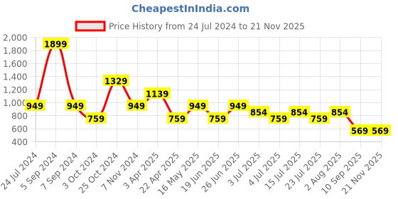 tatacliq.com Numero Uno Black Cotton Regular Fit Shrugs numero uno Price History Graph from 24 Jul 2024 to 20 Nov 2025