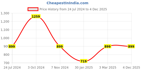 tatacliq.com NUMERO UNO Black Cotton Regular Fit Sweater numero uno Price History Graph from 24 Jul 2024 to 4 Dec 2025