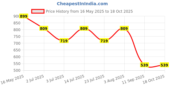tatacliq.com NUMERO UNO Black Cotton Regular Fit Sweater numero uno Price History Graph from 16 May 2025 to 18 Oct 2025