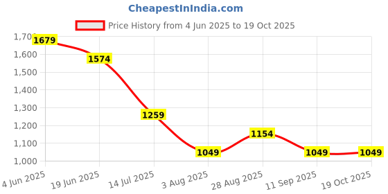tatacliq.com Numero Uno Black Cotton Regular Fit Textured T-Shirt numero uno Price History Graph from 4 Jun 2025 to 17 Oct 2025